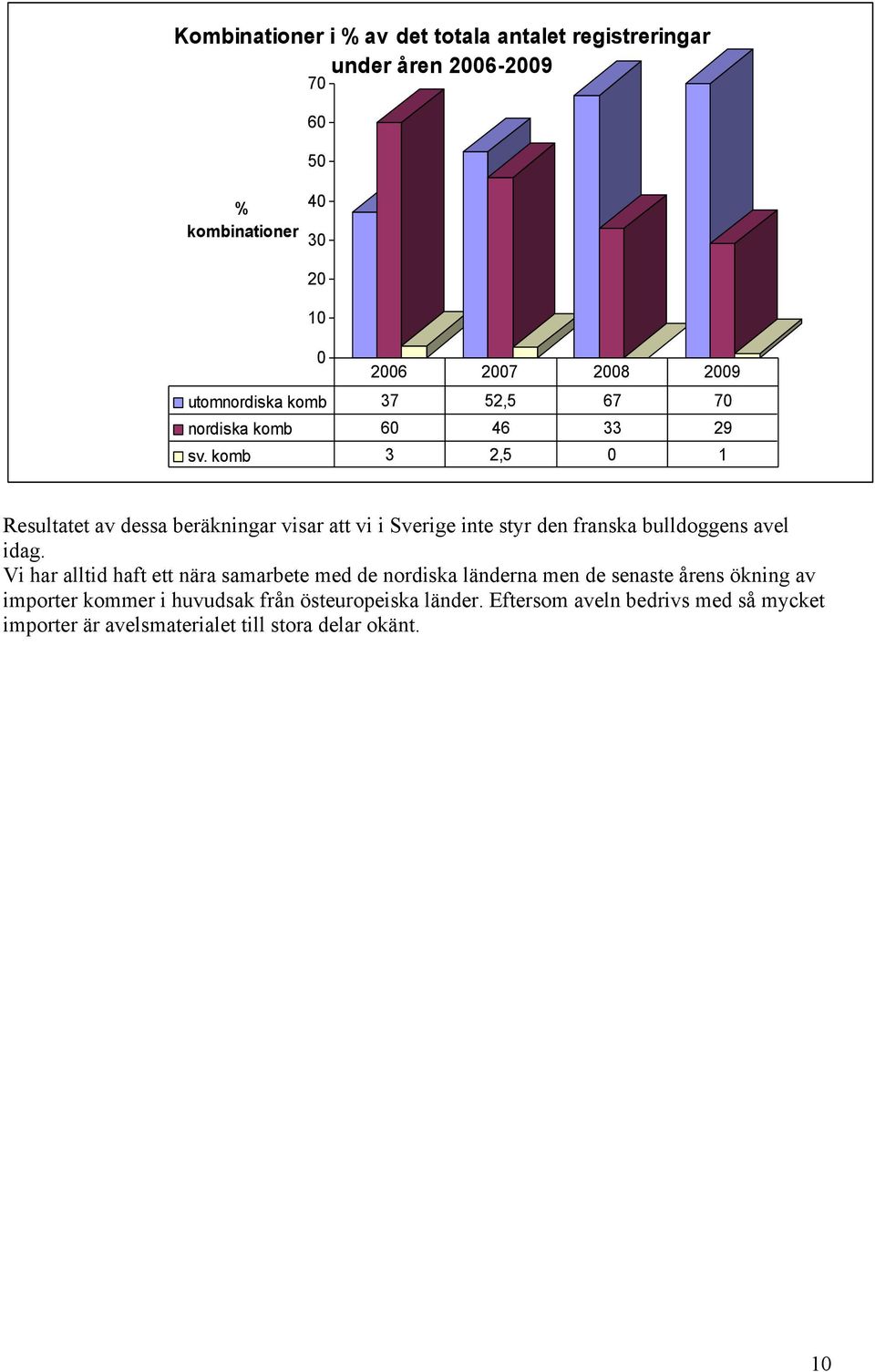 komb 3 2,5 0 1 Resultatet av dessa beräkningar visar att vi i Sverige inte styr den franska bulldoggens avel idag.