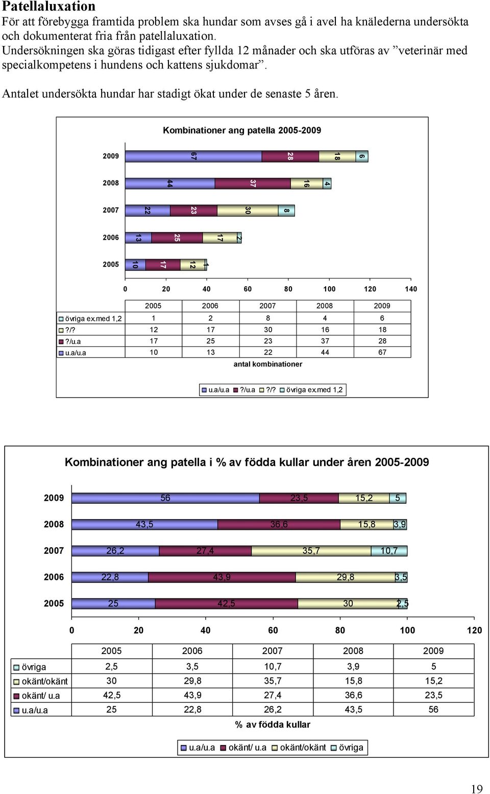 Antalet undersökta hundar har stadigt ökat under de senaste 5 åren.