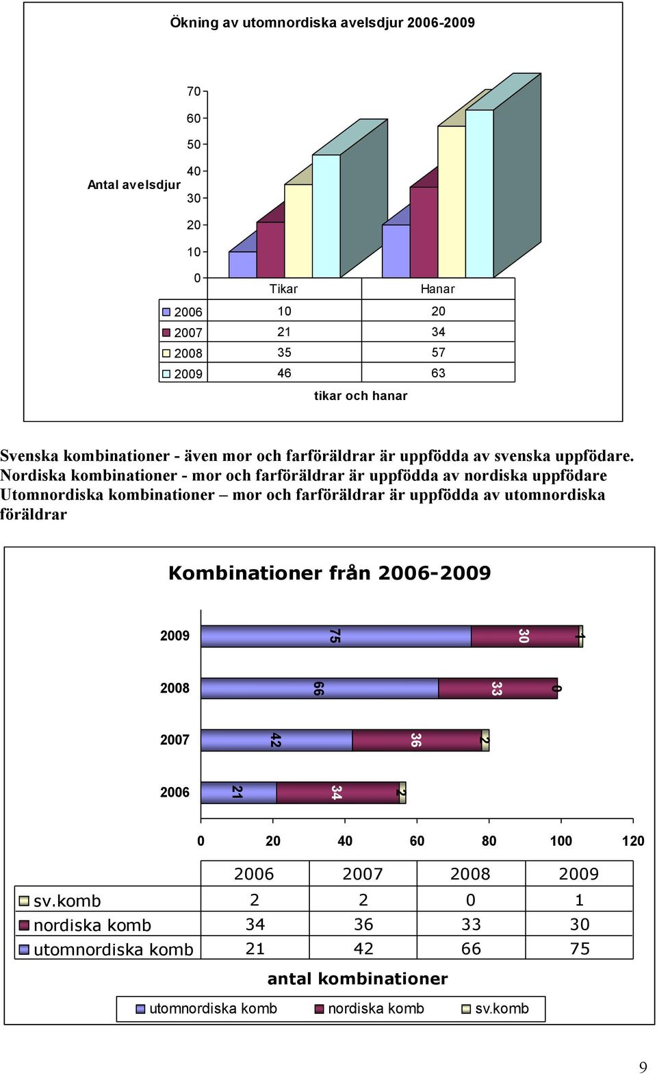 Nordiska kombinationer - mor och farföräldrar är uppfödda av nordiska uppfödare Utomnordiska kombinationer mor och farföräldrar är uppfödda av utomnordiska