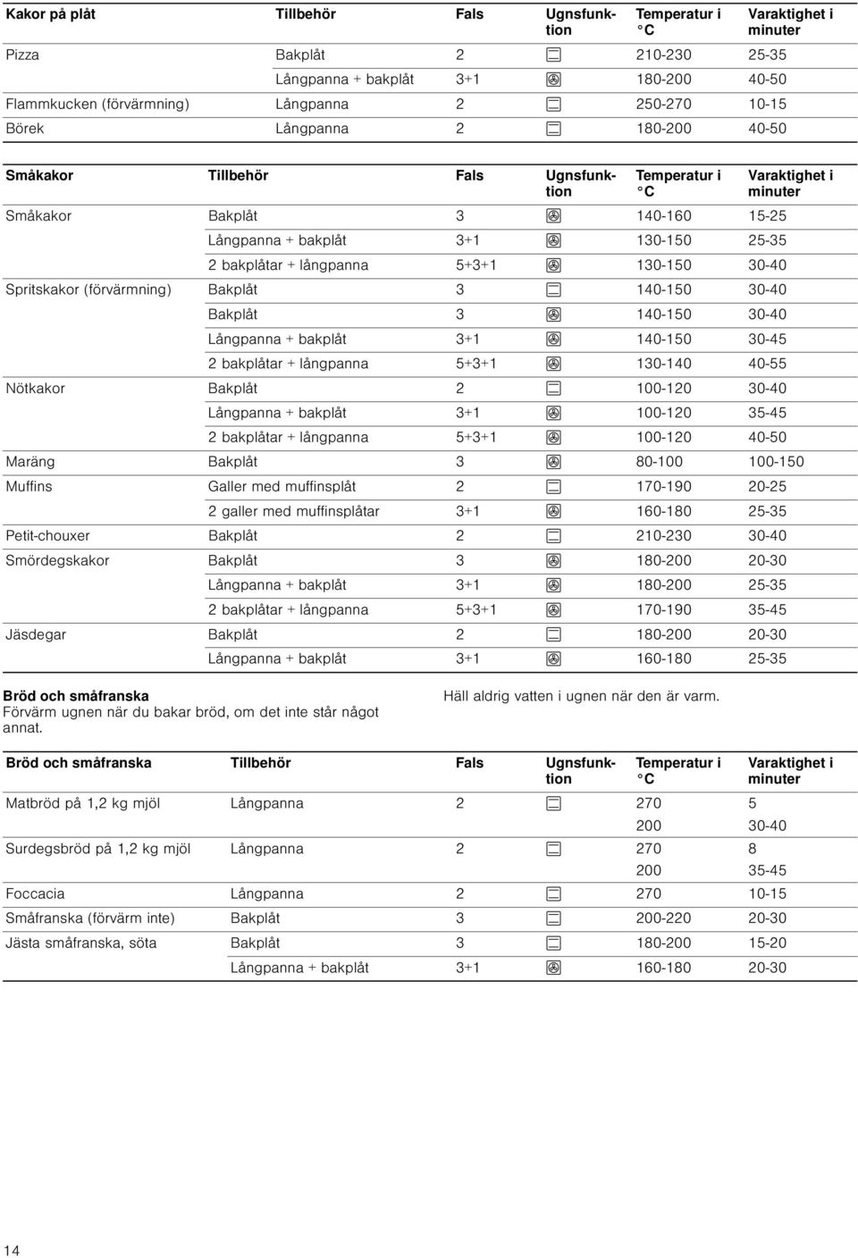 Spritskakor (förvärmning) Bakplåt 3 140-150 30-40 Bakplåt 3 140-150 30-40 Långpanna + bakplåt 3+1 140-150 30-45 2 bakplåtar + långpanna 5+3+1 130-140 40-55 Nötkakor Bakplåt 2 100-120 30-40 Långpanna