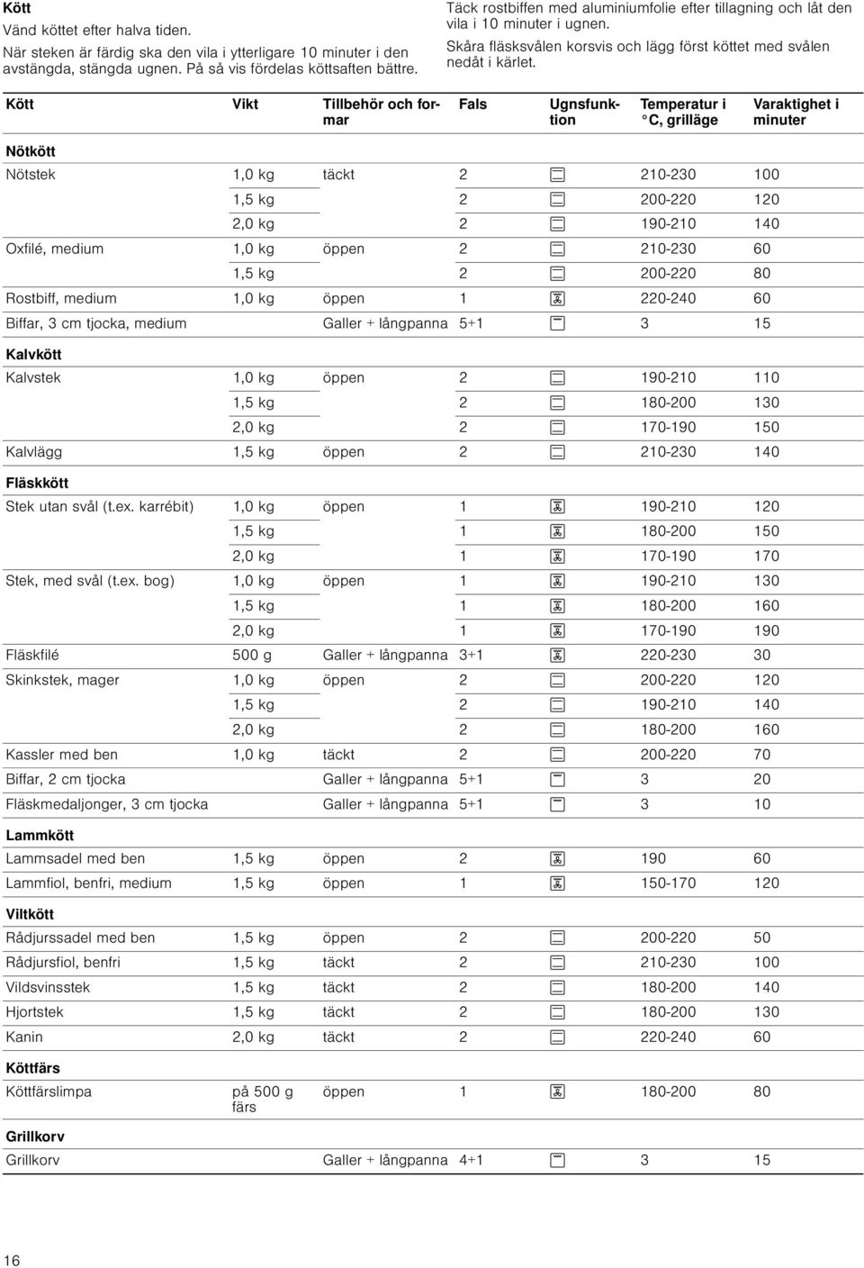 Fals Kött Vikt Tillbehör och formar Ugnsfunktion Temperatur i C, grilläge Varaktighet i Nötkött Nötstek 1,0 kg täckt 2 210-230 100 1,5 kg 2 200-220 120 2,0 kg 2 190-210 140 Oxfilé, medium 1,0 kg