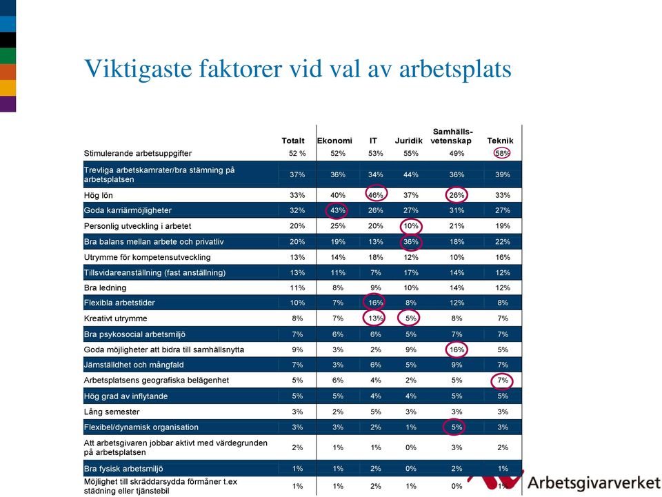 19% 13% 36% 18% 22% Utrymme för kompetensutveckling 13% 14% 18% 12% 10% 16% Tillsvidareanställning (fast anställning) 13% 11% 7% 17% 14% 12% Bra ledning 11% 8% 9% 10% 14% 12% Flexibla arbetstider 10%