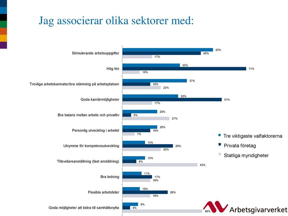 Utrymme för kompetensutveckling Tillsvidareanställning (fast anställning) 7% 8% 20% 16% 13% 22% 13% 29% 43% Tre viktigaste valfaktorerna