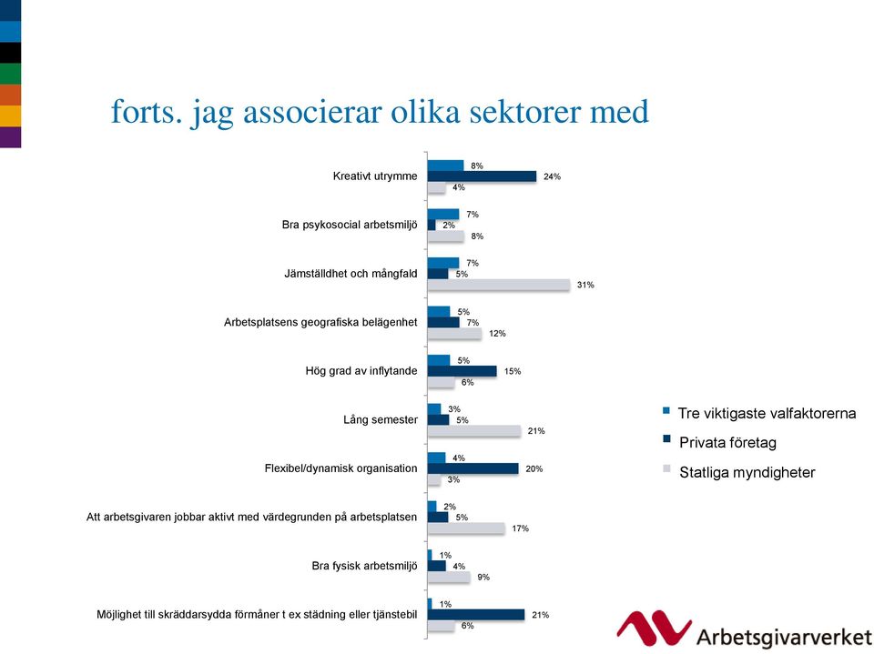 Arbetsplatsens geografiska belägenhet 7% 12% Hög grad av inflytande 6% 1 Lång semester Flexibel/dynamisk organisation 3% 4% 3% 21%