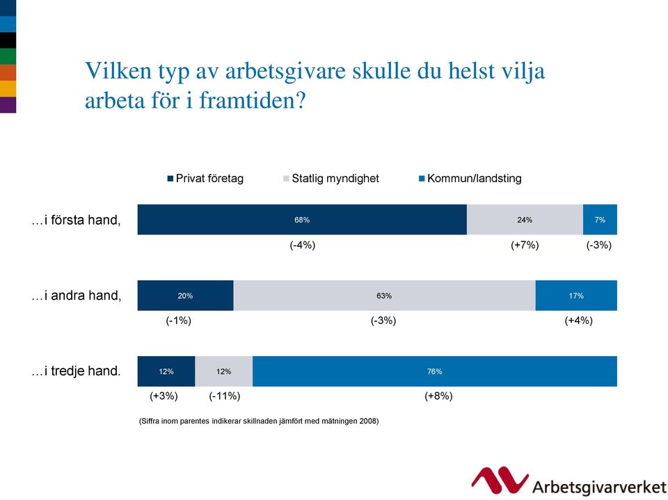 (+7%) (-3%) i andra hand, 20% 63% 17% (-1%) (-3%) (+4%) i tredje hand.