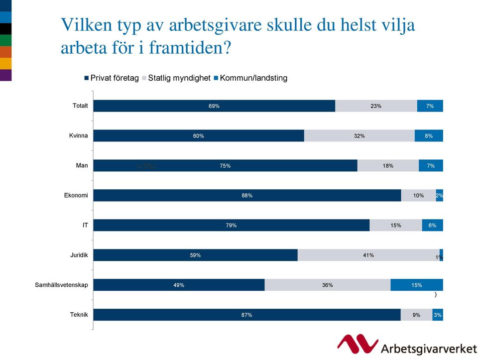 Privat företag Statlig myndighet Kommun/landsting Totalt 69% 23%