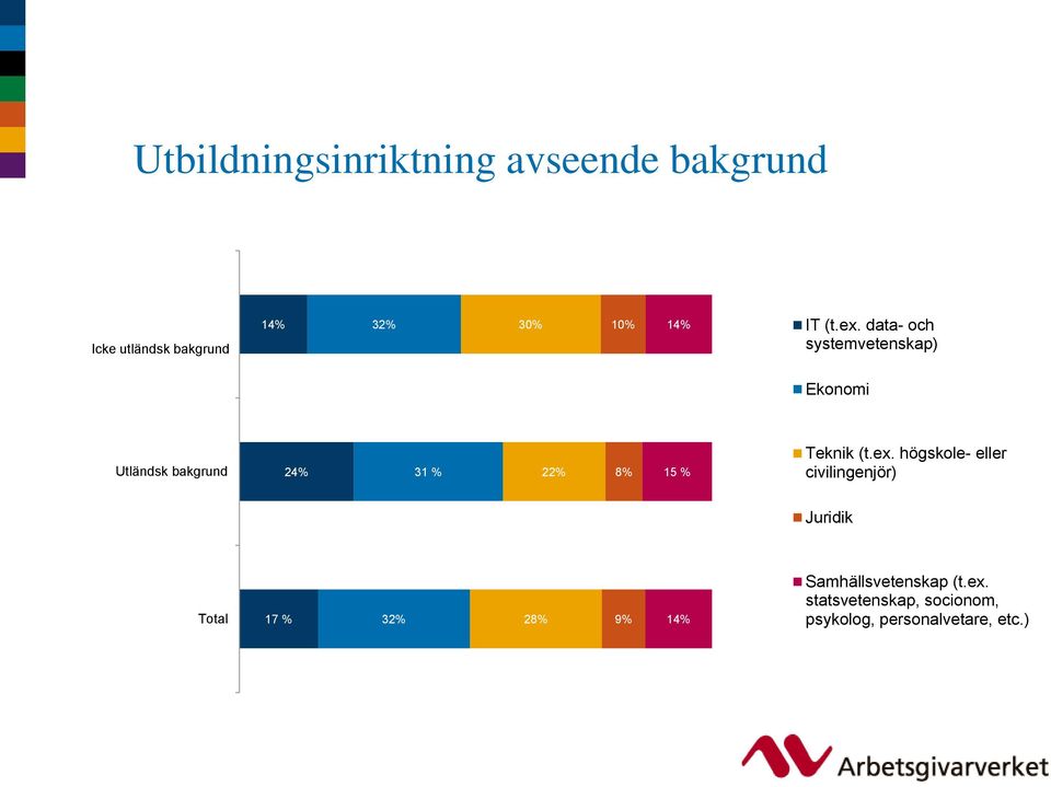 data- och systemvetenskap) Ekonomi Utländsk bakgrund 24% 31 % 22% 8% 15 % Teknik (t.