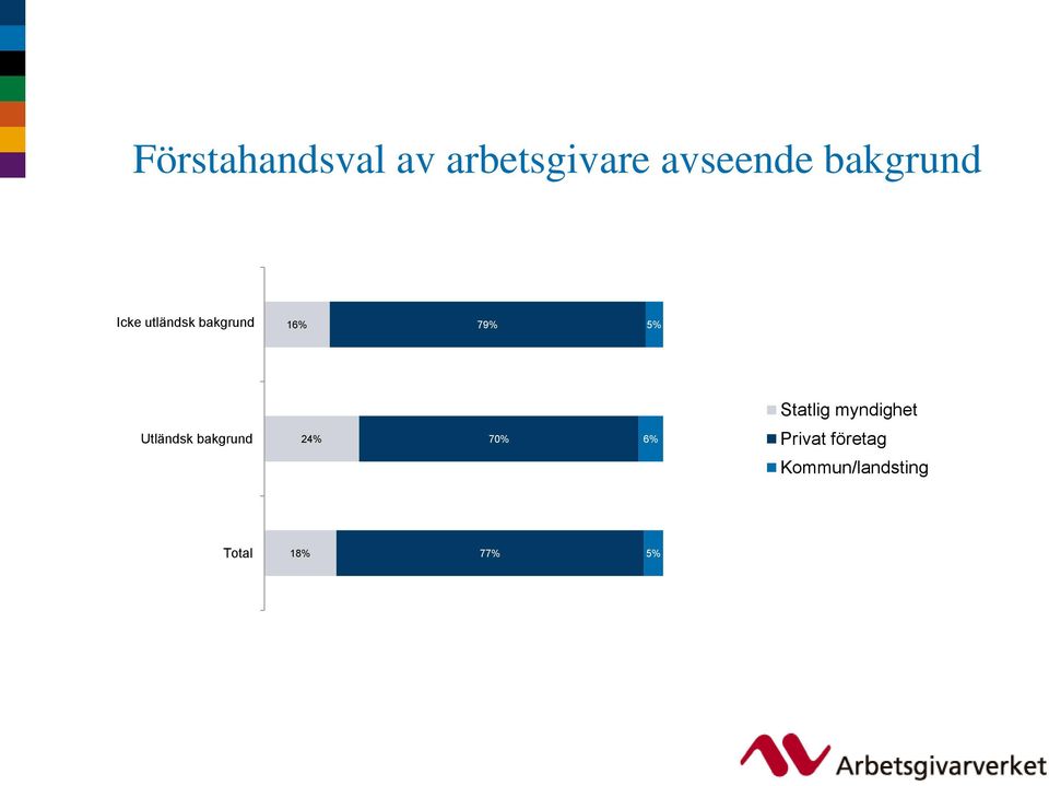 79% Statlig myndighet Utländsk bakgrund 24%