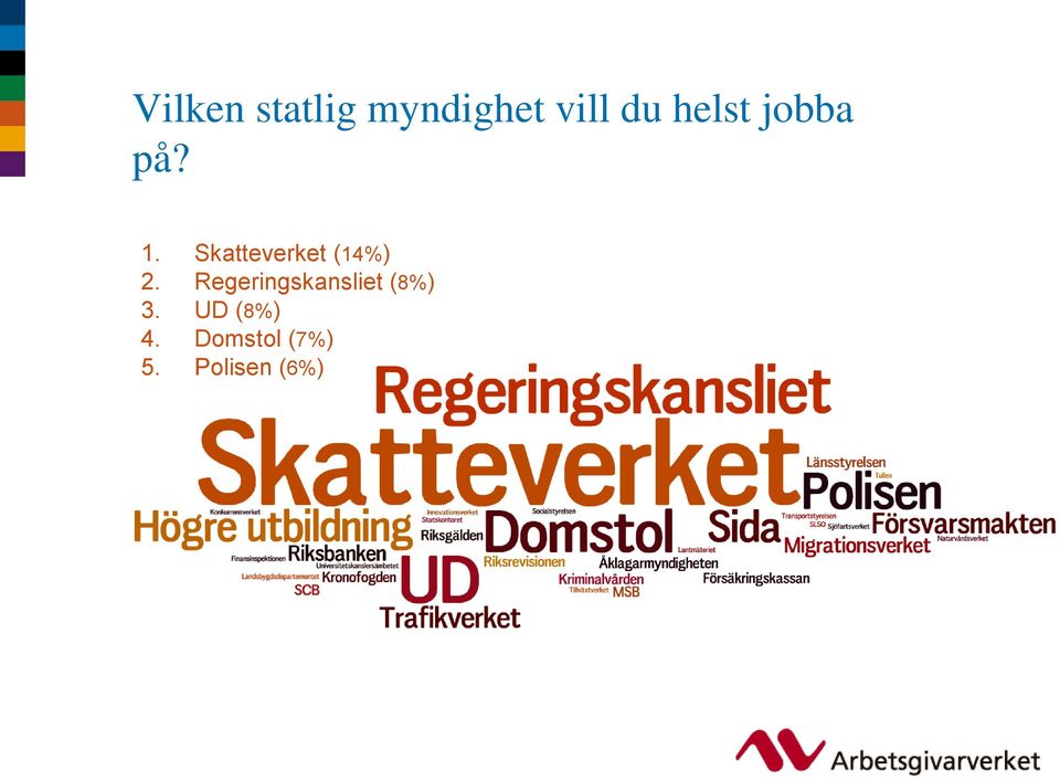 Skatteverket (14%) 2.