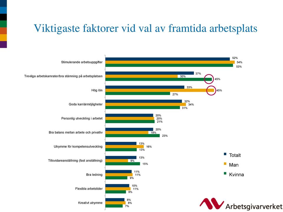 20% 21% Bra balans mellan arbete och privatliv 20% 18% 23% Utrymme för kompetensutveckling Tillsvidareanställning (fast