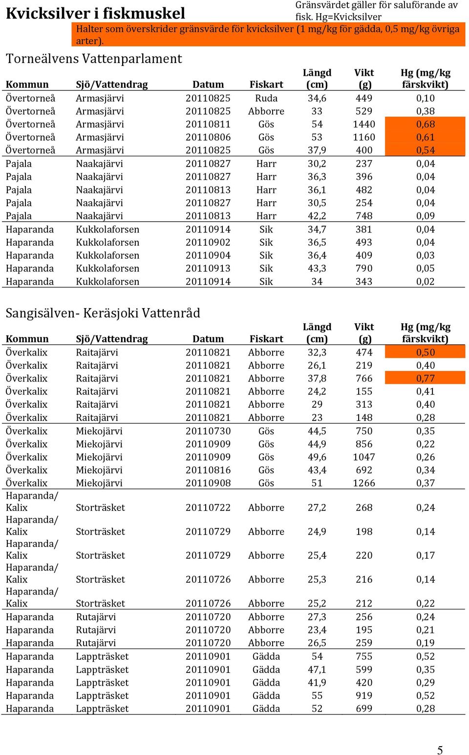 Armasjärvi 20110825 Abborre 33 529 0,38 Övertorneå Armasjärvi 20110811 Gös 54 1440 0,68 Övertorneå Armasjärvi 20110806 Gös 53 1160 0,61 Övertorneå Armasjärvi 20110825 Gös 37,9 400 0,54 Pajala