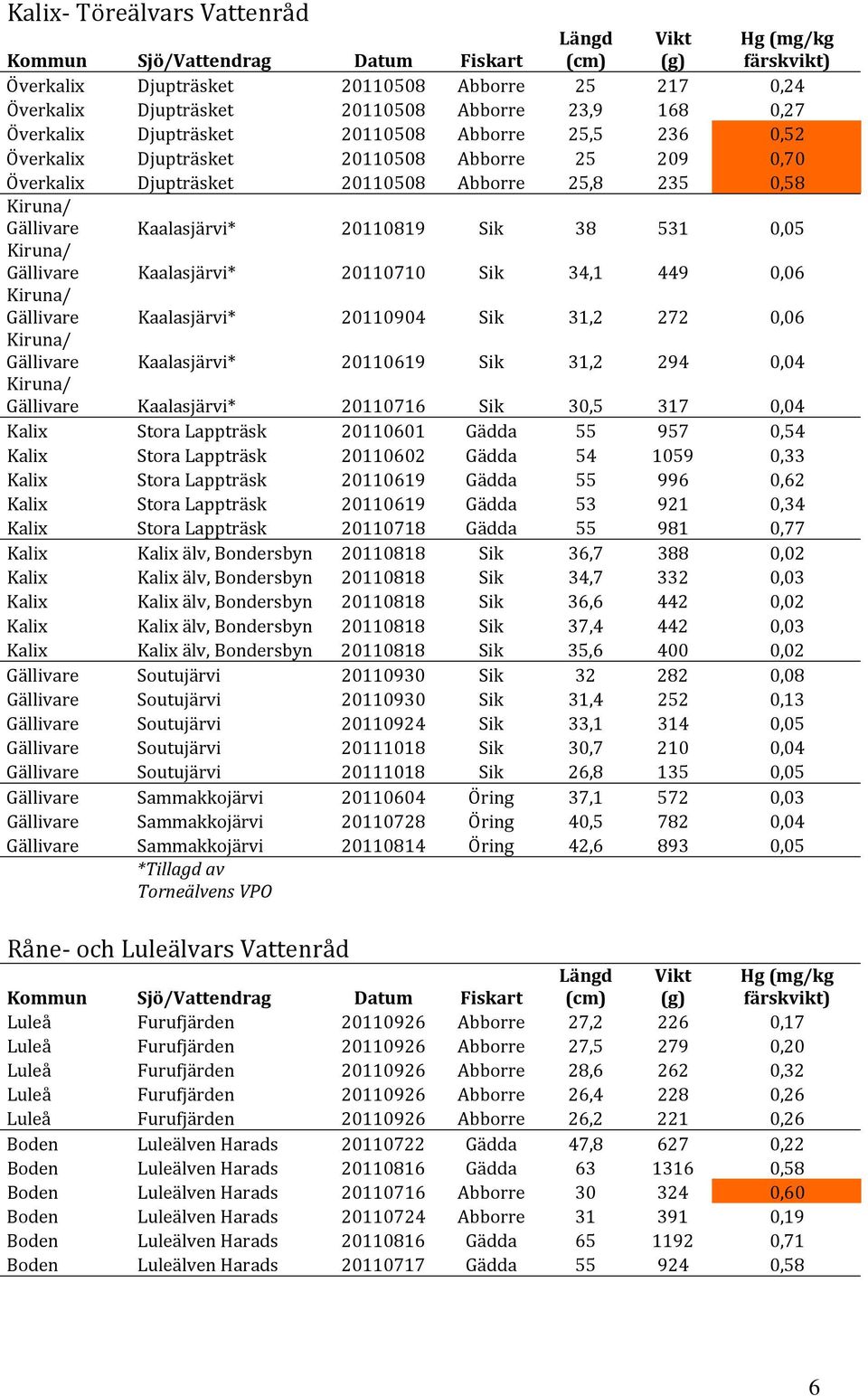 20110819 Sik 38 531 0,05 Kiruna/ Gällivare Kaalasjärvi* 20110710 Sik 34,1 449 0,06 Kiruna/ Gällivare Kaalasjärvi* 20110904 Sik 31,2 272 0,06 Kiruna/ Gällivare Kaalasjärvi* 20110619 Sik 31,2 294 0,04