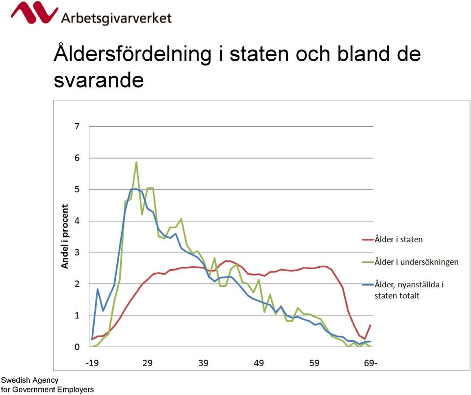 Åldersfördelning i