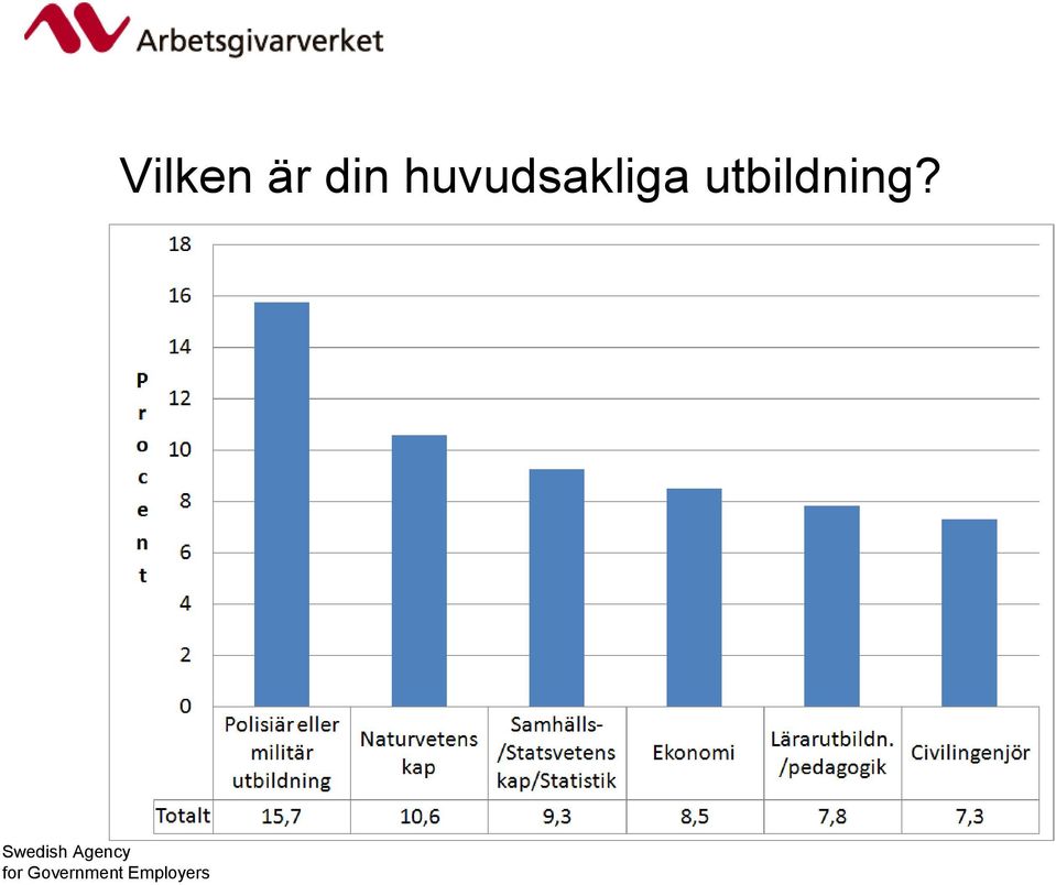 Employers Vilken är