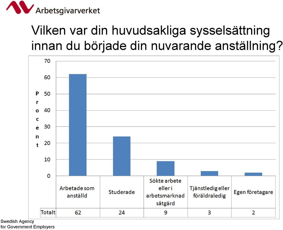 huvudsakliga sysselsättning