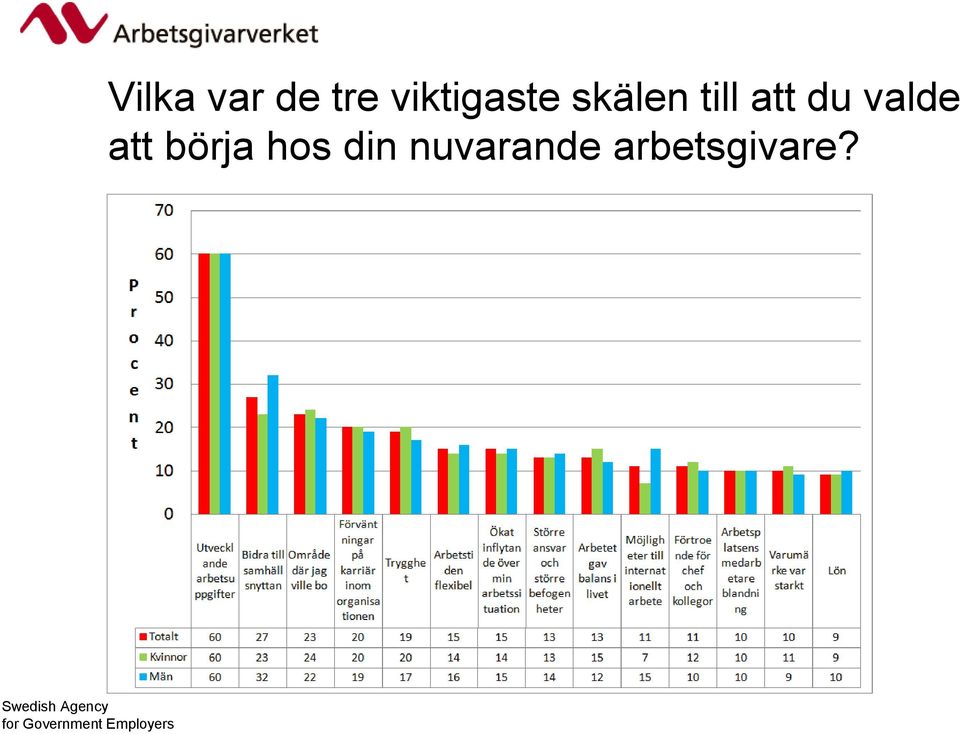 viktigaste skälen till att du