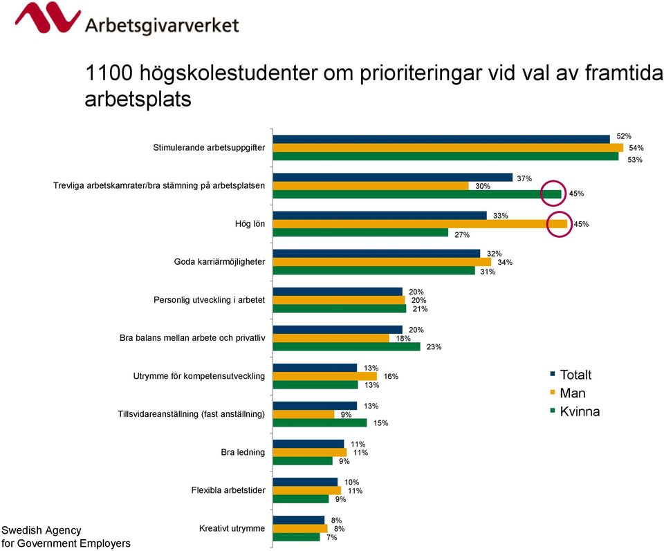 balans mellan arbete och privatliv 20% 18% 23% Utrymme för kompetensutveckling Tillsvidareanställning (fast anställning) 9% 13% 16% 13% 13%