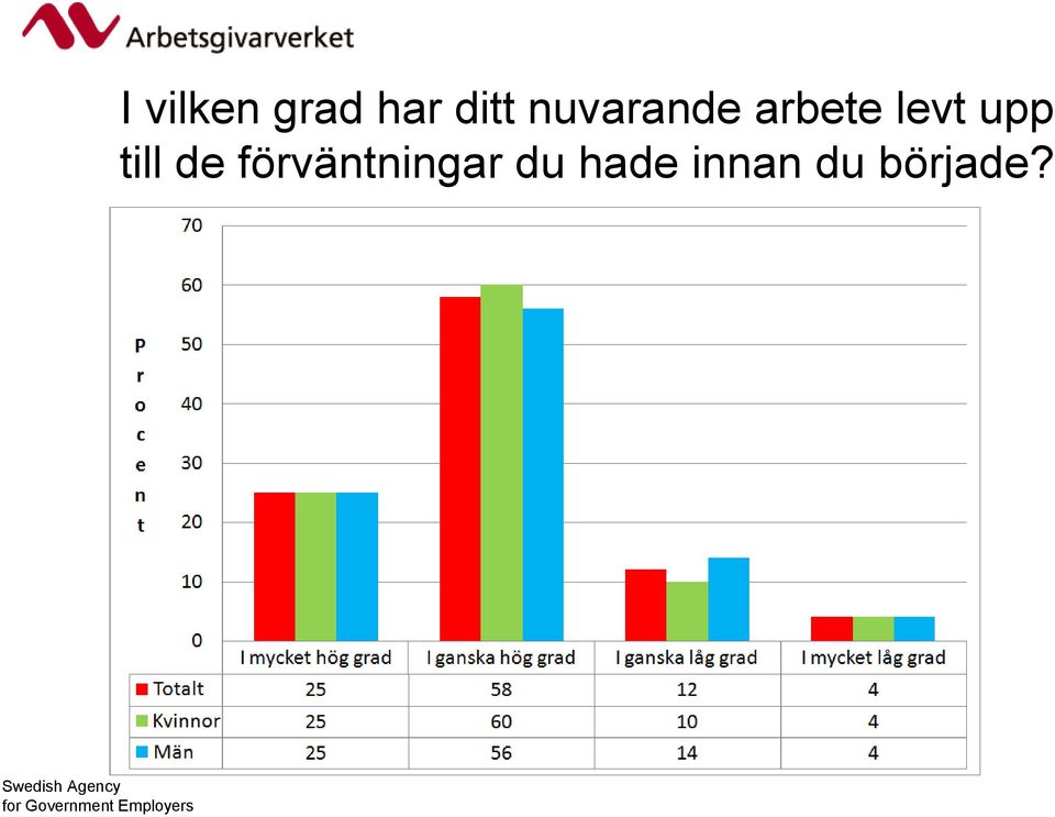 nuvarande arbete levt upp till de