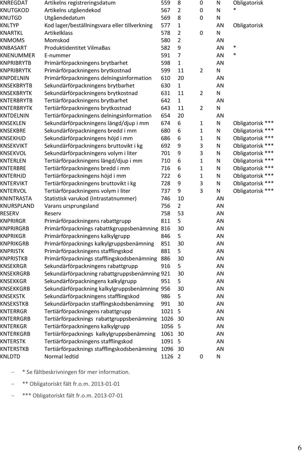 KNPRIBRYTK Primärförpackningens brytkostnad 599 11 2 N KNPDELNIN Primärförpackningens delningsinformation 610 20 AN KNSEKBRYTB Sekundärförpackningens brytbarhet 630 1 AN KNSEKBRYTK