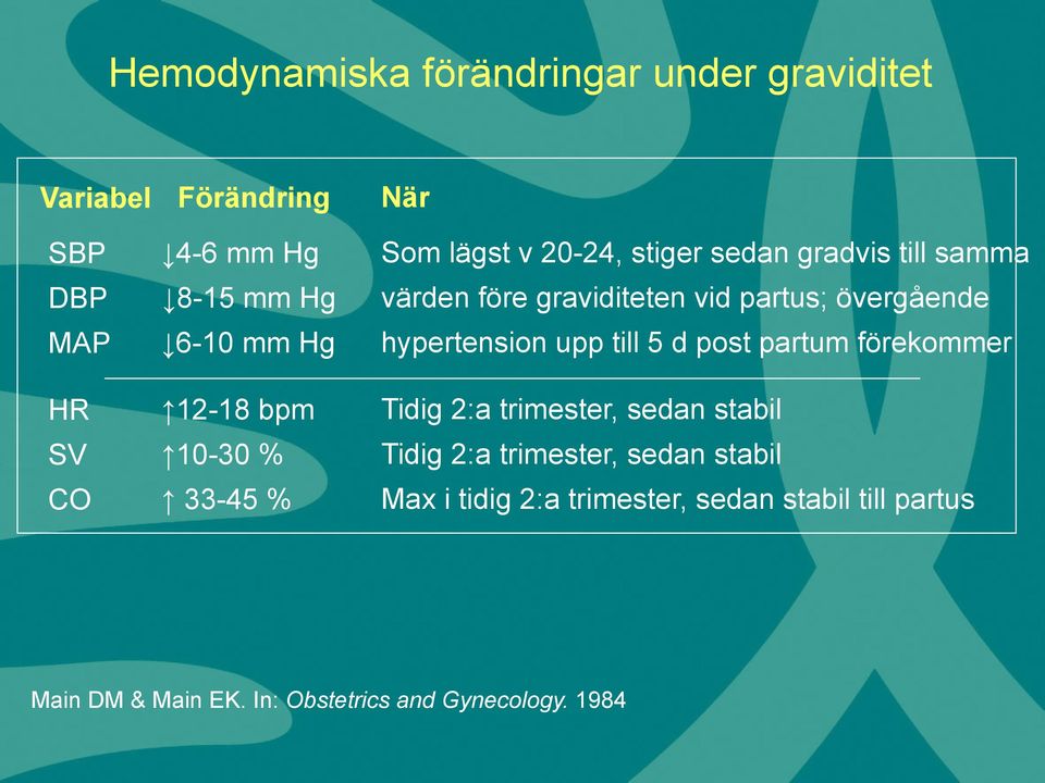 övergående hypertension upp till 5 d post partum förekommer Tidig 2:a trimester, sedan stabil Tidig 2:a trimester,