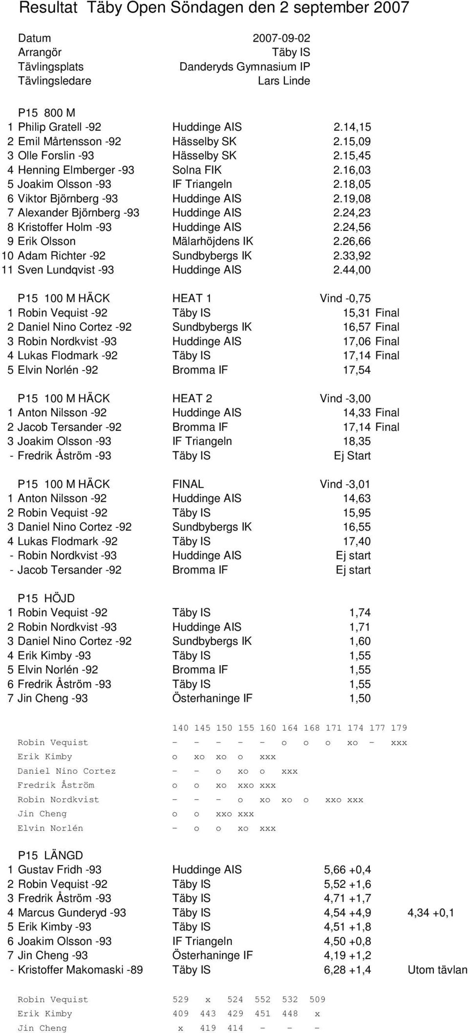 18,05 6 Viktor Björnberg -93 Huddinge AIS 2.19,08 7 Alexander Björnberg -93 Huddinge AIS 2.24,23 8 Kristoffer Holm -93 Huddinge AIS 2.24,56 9 Erik Olsson Mälarhöjdens IK 2.