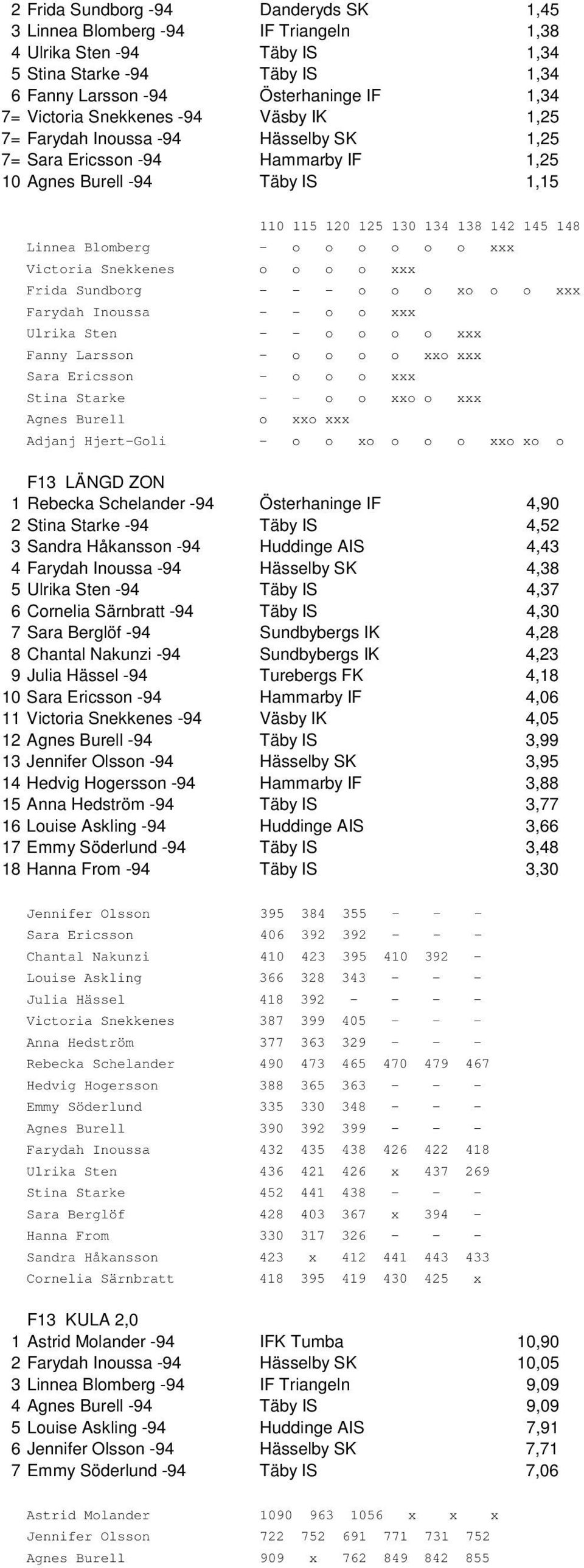 Inoussa Ulrika Sten Fanny Larsson Sara Ericsson Stina Starke Agnes Burell Adjanj Hjert-Goli 110 115 120 125 130 134 138 142 145 148 - o o o o o o xxx o o o o xxx - - - o o o xo o o xxx - - o o xxx -