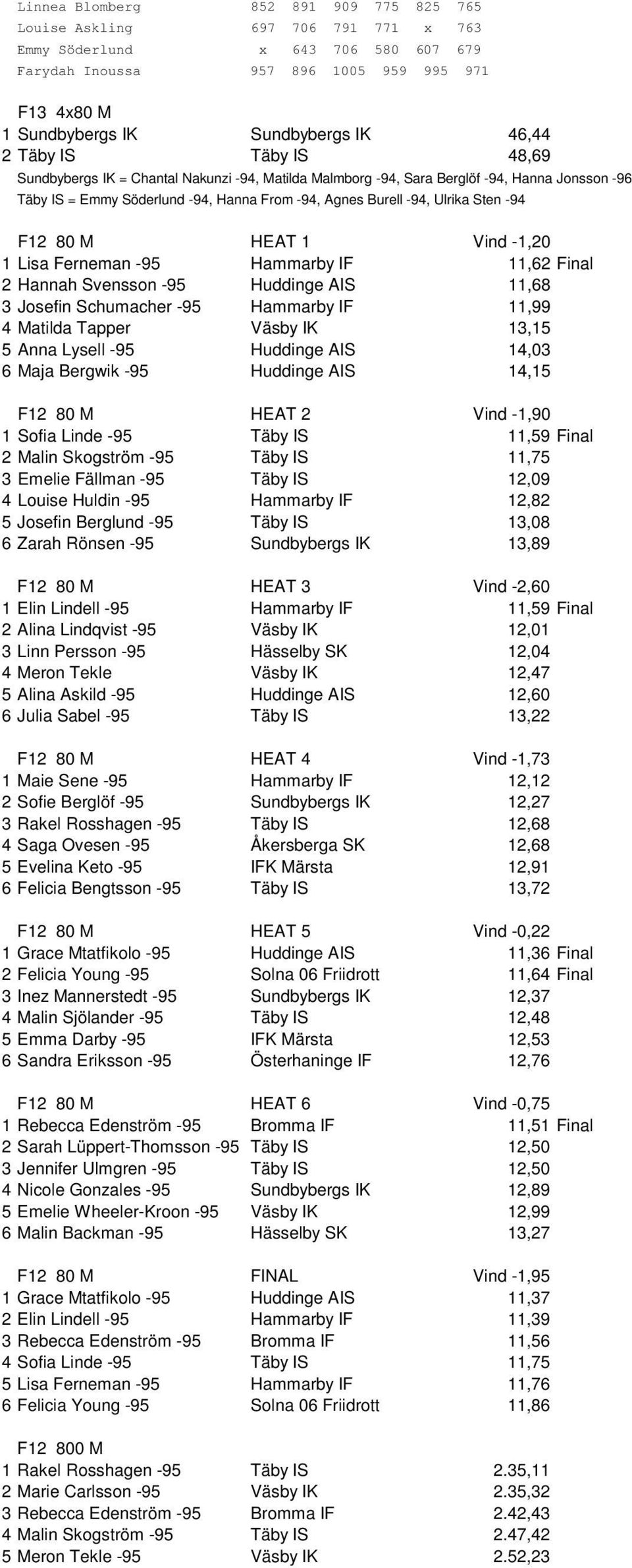 Sten -94 F12 80 M HEAT 1 Vind -1,20 1 Lisa Ferneman -95 Hammarby IF 11,62 Final 2 Hannah Svensson -95 Huddinge AIS 11,68 3 Josefin Schumacher -95 Hammarby IF 11,99 4 Matilda Tapper Väsby IK 13,15 5