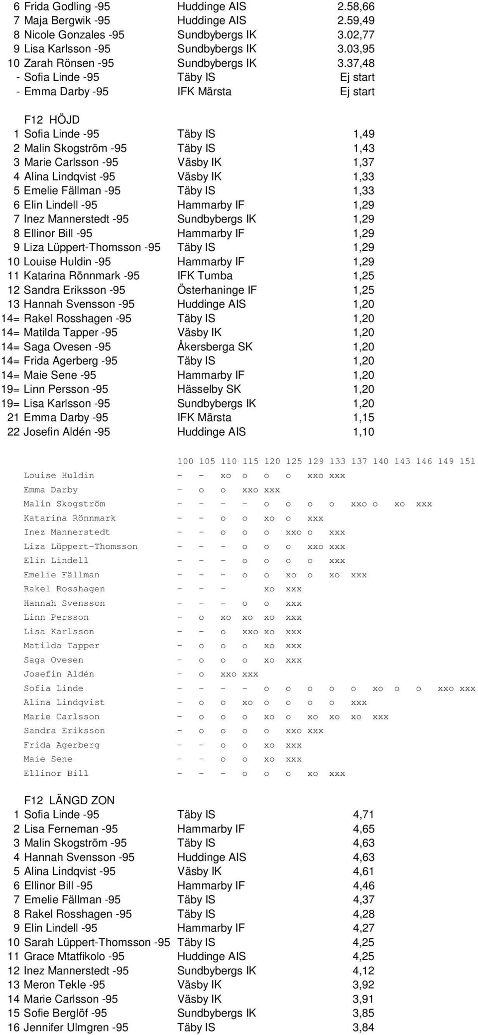 37,48 - Sofia Linde -95 Täby IS Ej start - Emma Darby -95 IFK Märsta Ej start F12 HÖJD 1 Sofia Linde -95 Täby IS 1,49 2 Malin Skogström -95 Täby IS 1,43 3 Marie Carlsson -95 Väsby IK 1,37 4 Alina