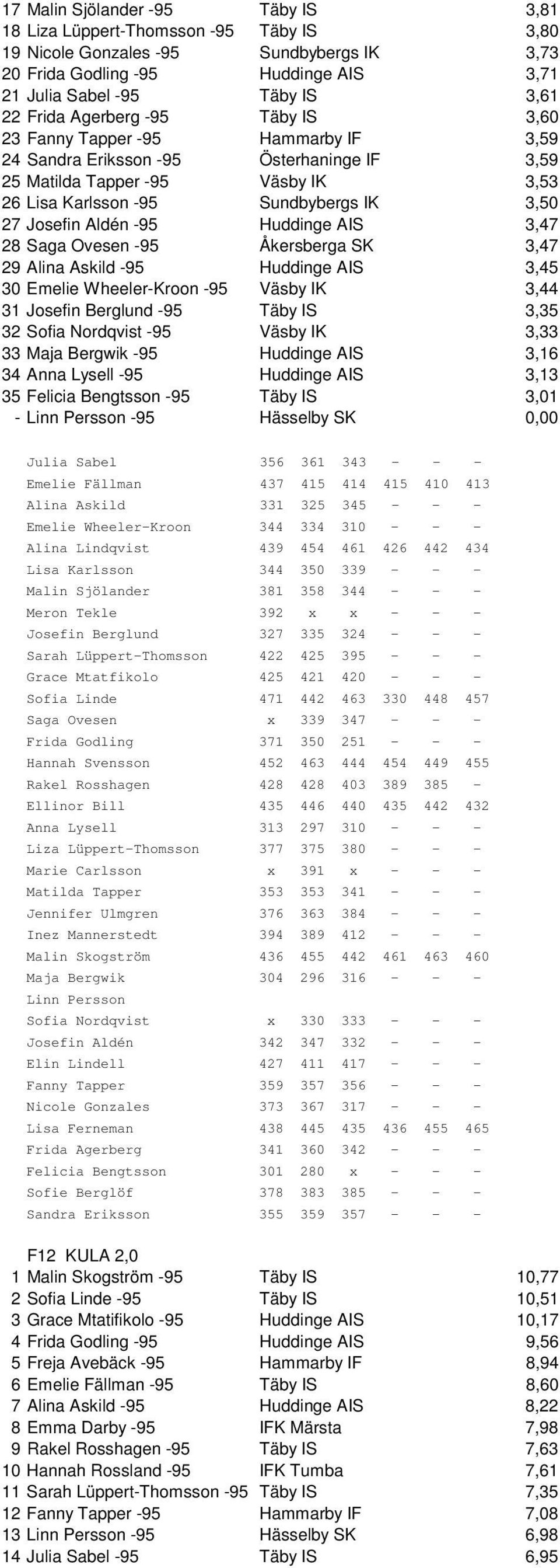 Josefin Aldén -95 Huddinge AIS 3,47 28 Saga Ovesen -95 Åkersberga SK 3,47 29 Alina Askild -95 Huddinge AIS 3,45 30 Emelie Wheeler-Kroon -95 Väsby IK 3,44 31 Josefin Berglund -95 Täby IS 3,35 32 Sofia