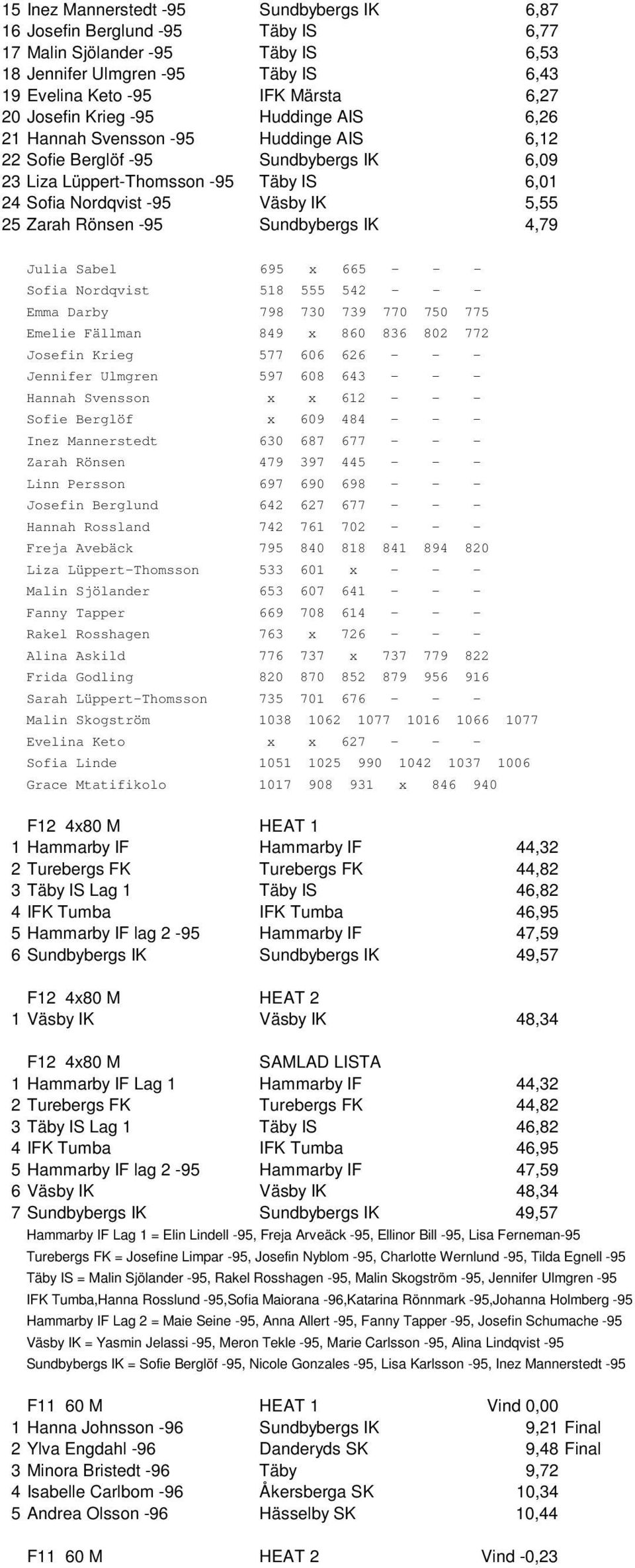 Zarah Rönsen -95 Sundbybergs IK 4,79 Julia Sabel 695 x 665 - - - Sofia Nordqvist 518 555 542 - - - Emma Darby 798 730 739 770 750 775 Emelie Fällman 849 x 860 836 802 772 Josefin Krieg 577 606 626 -