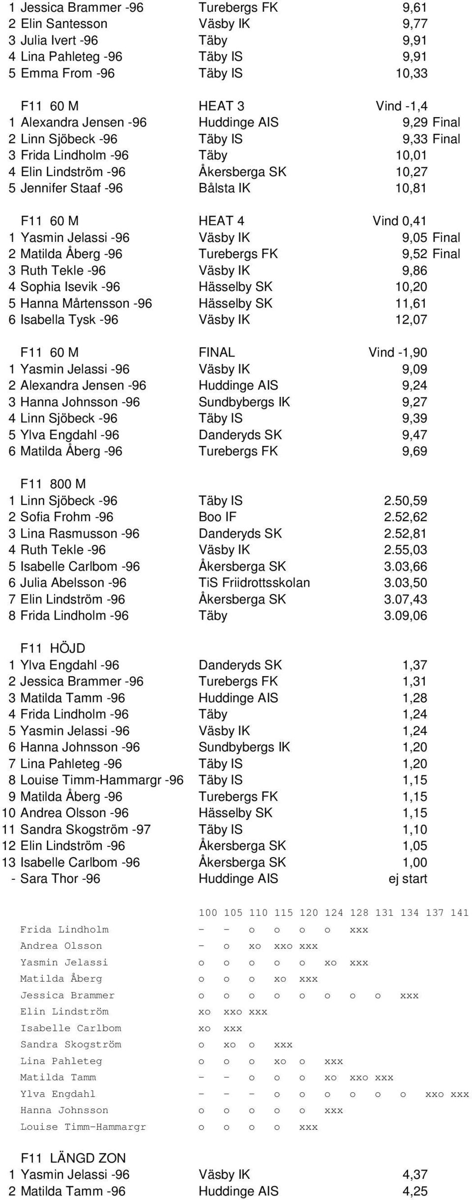 Vind 0,41 1 Yasmin Jelassi -96 Väsby IK 9,05 Final 2 Matilda Åberg -96 Turebergs FK 9,52 Final 3 Ruth Tekle -96 Väsby IK 9,86 4 Sophia Isevik -96 Hässelby SK 10,20 5 Hanna Mårtensson -96 Hässelby SK