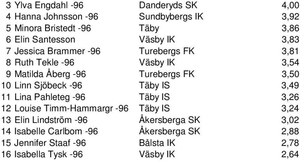 Linn Sjöbeck -96 Täby IS 3,49 11 Lina Pahleteg -96 Täby IS 3,26 12 Louise Timm-Hammargr -96 Täby IS 3,24 13 Elin Lindström -96