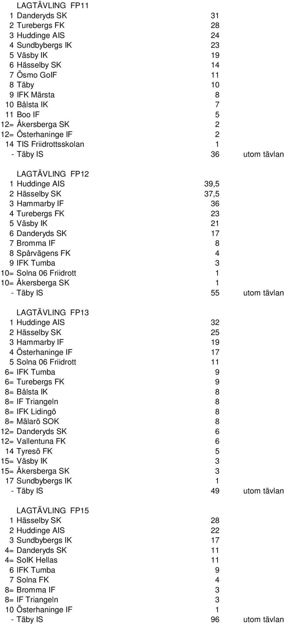 Danderyds SK 17 7 Bromma IF 8 8 Spårvägens FK 4 9 IFK Tumba 3 10= Solna 06 Friidrott 1 10= Åkersberga SK 1 - Täby IS 55 utom tävlan LAGTÄVLING FP13 1 Huddinge AIS 32 2 Hässelby SK 25 3 Hammarby IF 19