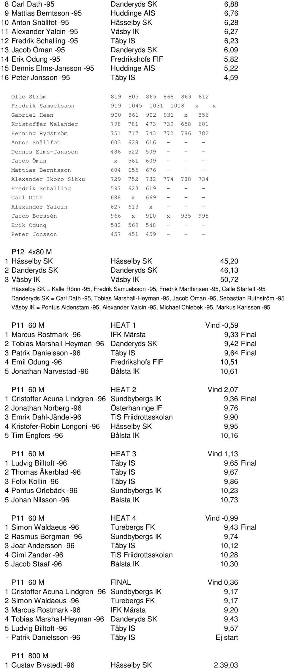 919 1045 1031 1018 x x Gabriel Heen 900 861 902 931 x 856 Kristoffer Welander 798 781 473 739 658 681 Henning Rydström 751 717 743 772 786 782 Anton Snällfot 603 628 616 - - - Dennis Elms-Jansson 486
