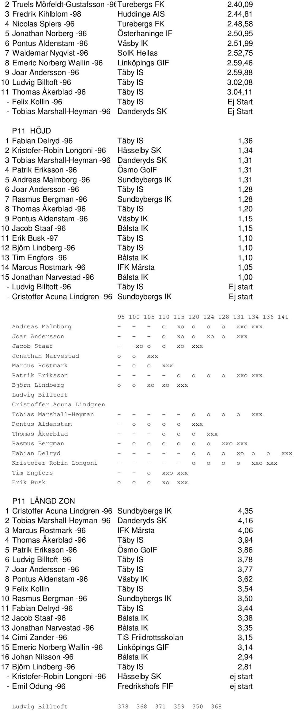 59,88 10 Ludvig Billtoft -96 Täby IS 3.02,08 11 Thomas Åkerblad -96 Täby IS 3.