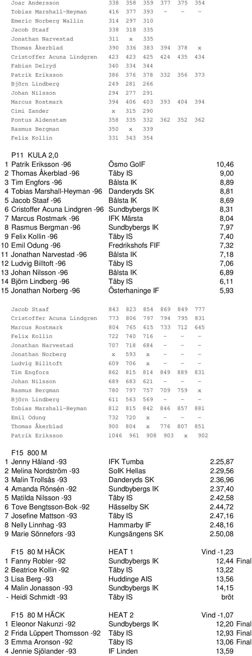 403 393 404 394 Cimi Zander x 315 290 Pontus Aldenstam 358 335 332 362 352 362 Rasmus Bergman 350 x 339 Felix Kollin 331 343 354 P11 KULA 2,0 1 Patrik Eriksson -96 Ösmo GoIF 10,46 2 Thomas Åkerblad