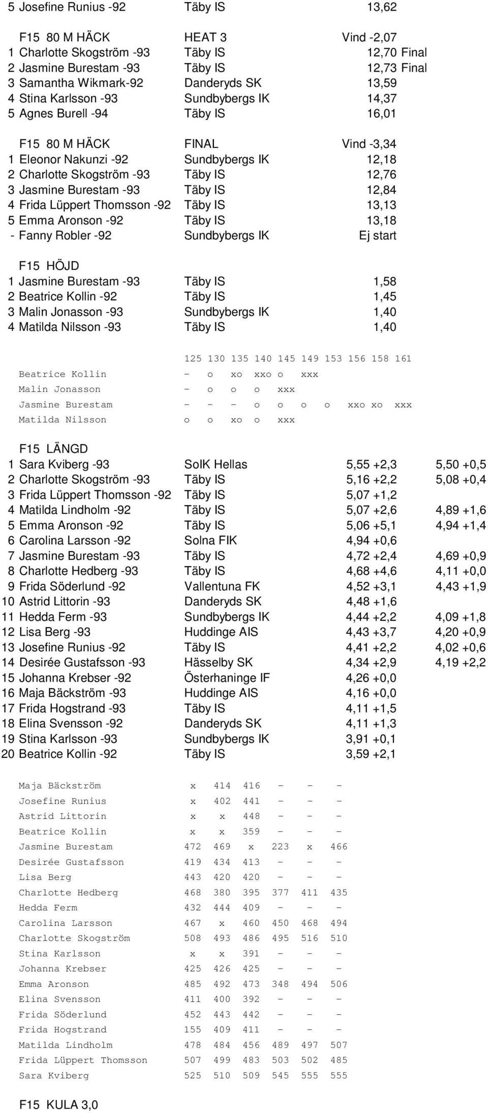 Burestam -93 Täby IS 12,84 4 Frida Lüppert Thomsson -92 Täby IS 13,13 5 Emma Aronson -92 Täby IS 13,18 - Fanny Robler -92 Sundbybergs IK Ej start F15 HÖJD 1 Jasmine Burestam -93 Täby IS 1,58 2