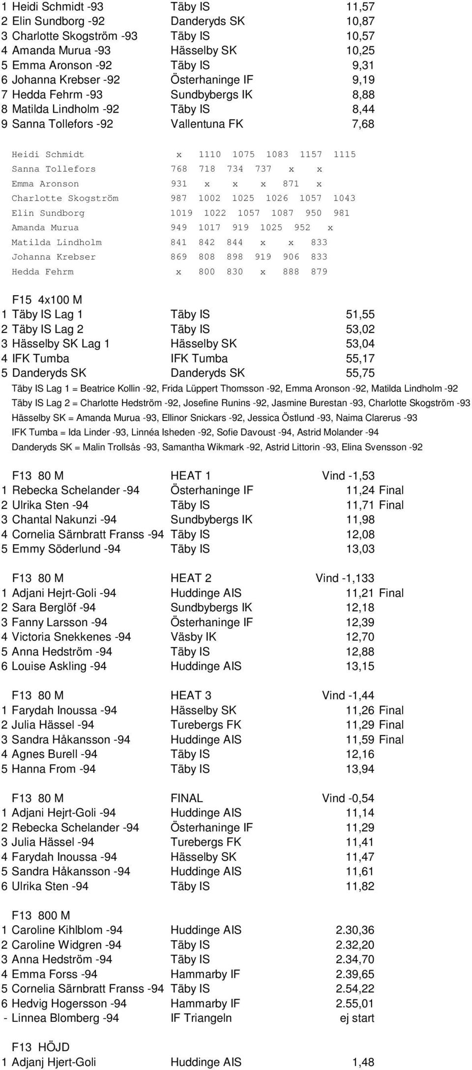 768 718 734 737 x x Emma Aronson 931 x x x 871 x Charlotte Skogström 987 1002 1025 1026 1057 1043 Elin Sundborg 1019 1022 1057 1087 950 981 Amanda Murua 949 1017 919 1025 952 x Matilda Lindholm 841