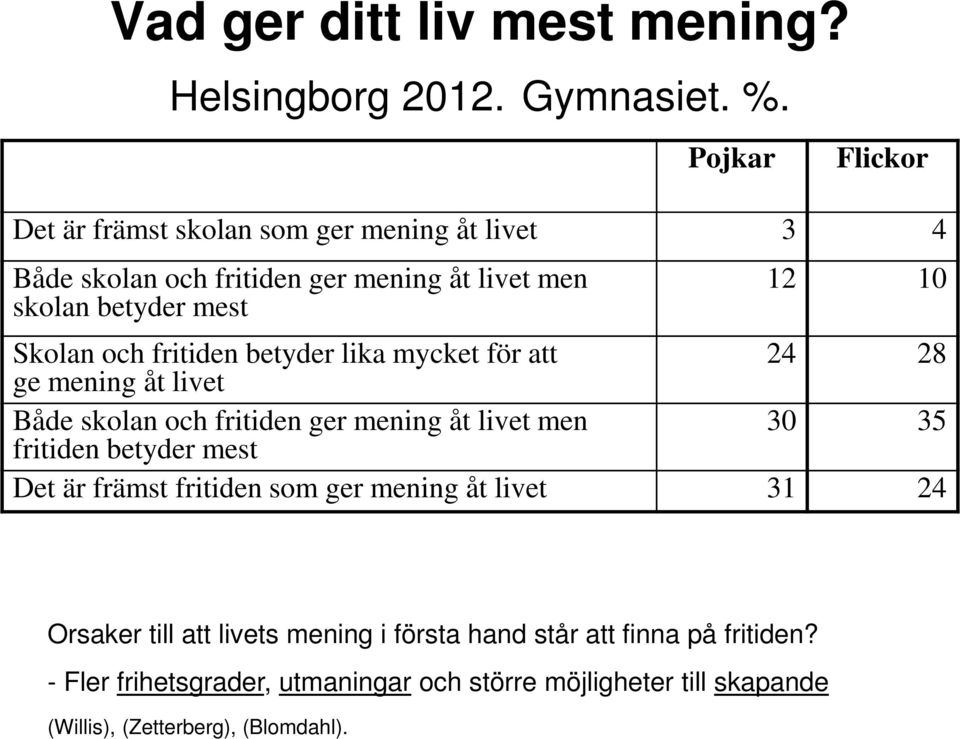 och fritiden betyder lika mycket för att ge mening åt livet 24 28 Både skolan och fritiden ger mening åt livet men fritiden betyder mest 30 35