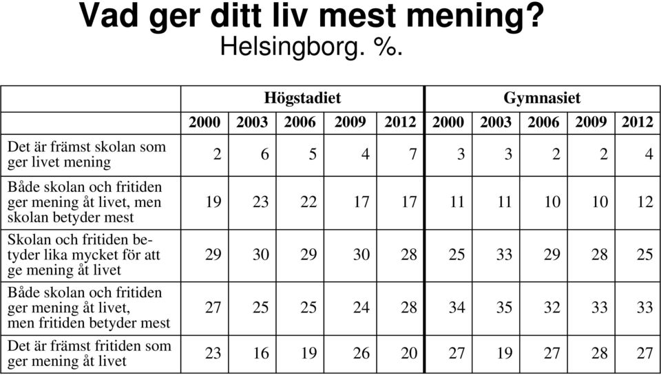 betyder lika mycket för att ge mening åt livet Både skolan och fritiden ger mening åt livet, men fritiden betyder mest Det är främst