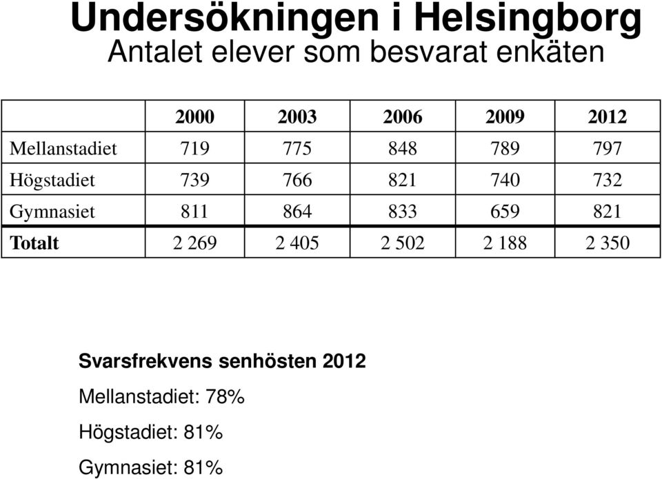 740 732 Gymnasiet 811 864 833 659 821 Totalt 2 269 2 405 2 502 2 188 2 350