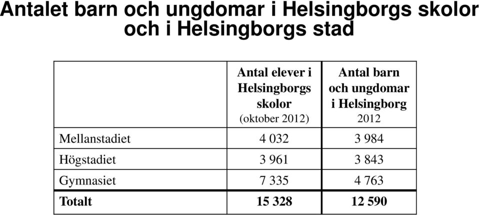 2012) Antal barn och ungdomar i Helsingborg 2012 Mellanstadiet