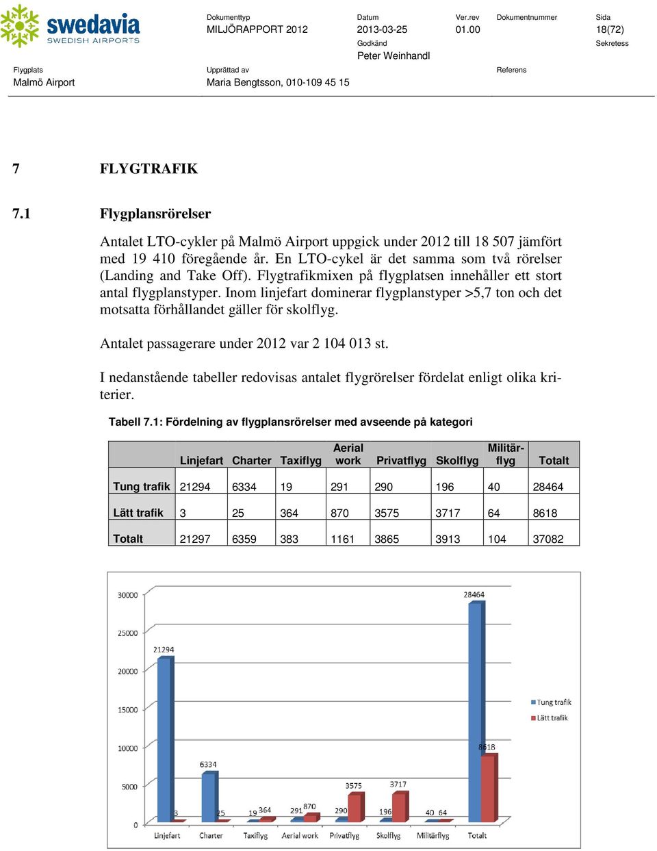 Inom linjefart dominerar flygplanstyper >5,7 ton och det motsatta förhållandet gäller för skolflyg. Antalet passagerare under 2012 var 2 104 013 st.