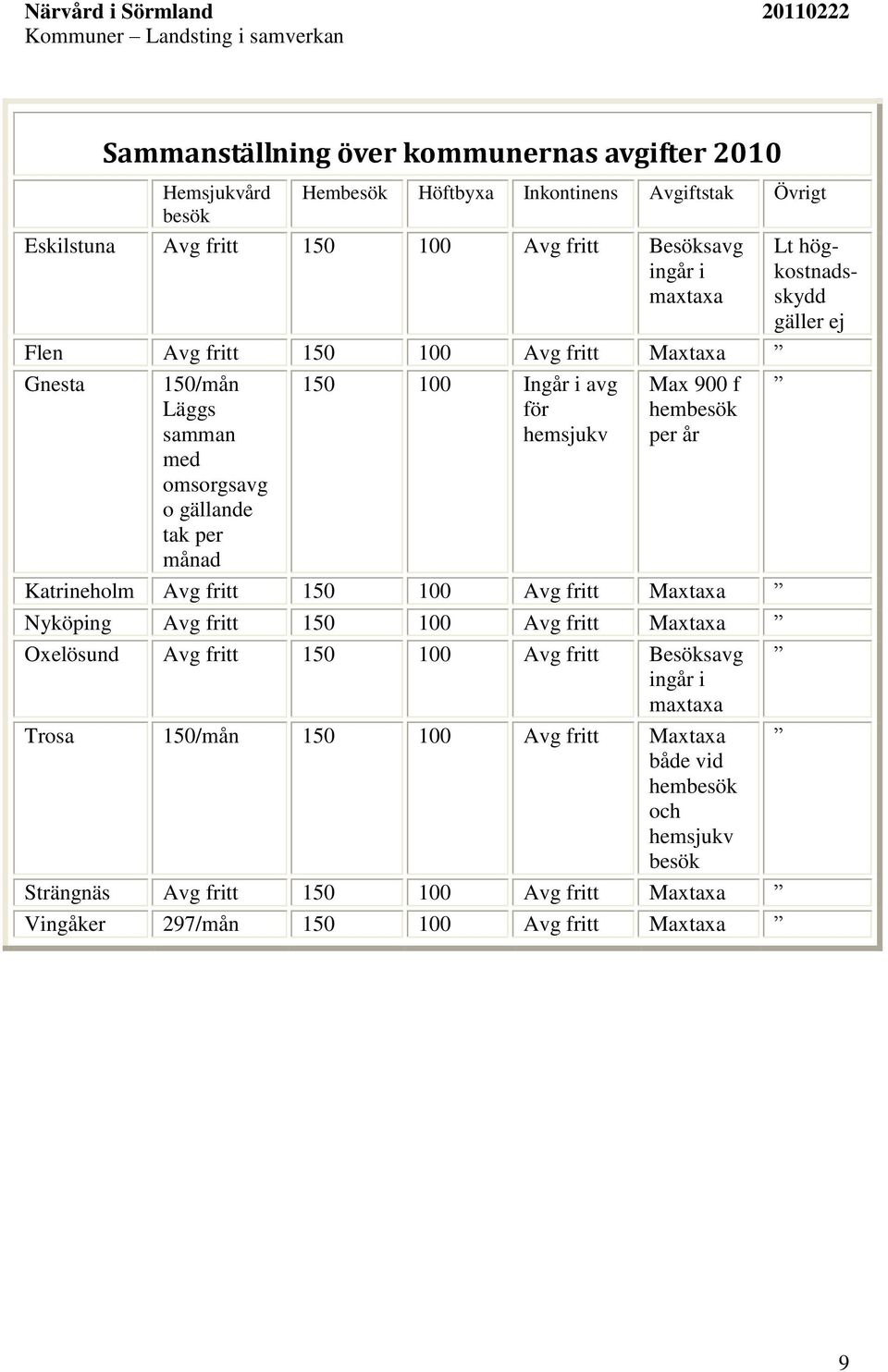 avg för hemsjukv Max 900 f hembesök per år Katrineholm Avg fritt 150 100 Avg fritt Maxtaxa Nyköping Avg fritt 150 100 Avg fritt Maxtaxa Oxelösund Avg fritt 150 100 Avg fritt