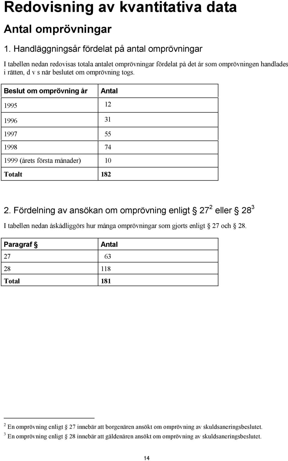 omprövning togs. Beslut om omprövning år Antal 1995 12 1996 31 1997 55 1998 74 1999 (årets första månader) 10 Totalt 182 2.