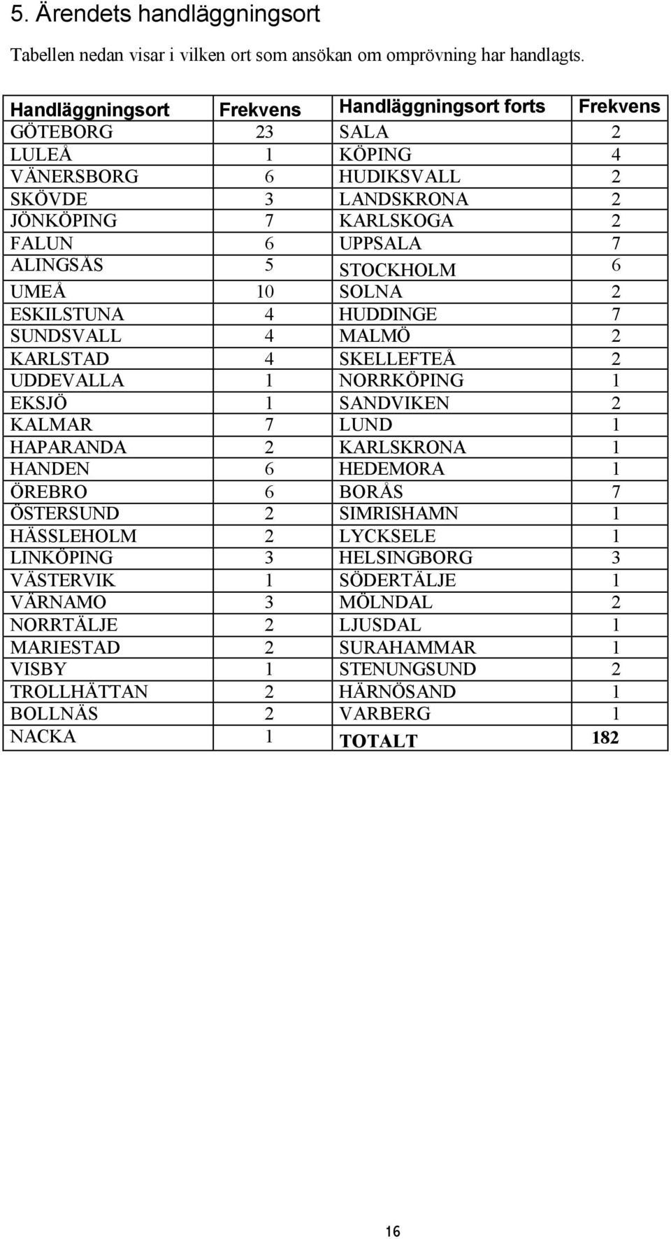 5 STOCKHOLM 6 UMEÅ 10 SOLNA 2 ESKILSTUNA 4 HUDDINGE 7 SUNDSVALL 4 MALMÖ 2 KARLSTAD 4 SKELLEFTEÅ 2 UDDEVALLA 1 NORRKÖPING 1 EKSJÖ 1 SANDVIKEN 2 KALMAR 7 LUND 1 HAPARANDA 2 KARLSKRONA 1 HANDEN 6