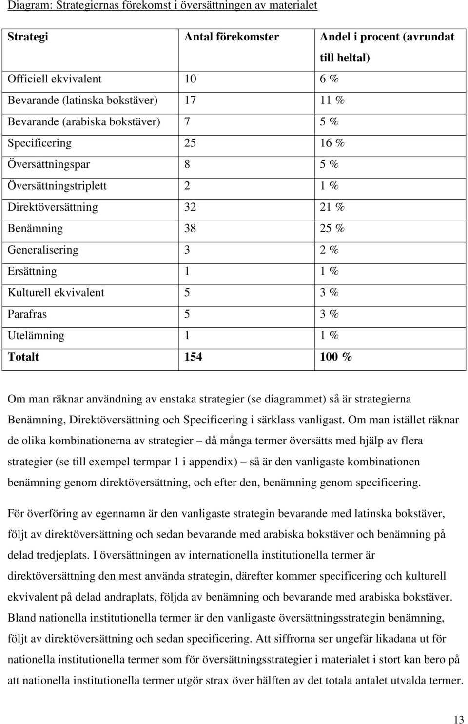 Kulturell ekvivalent 5 3 % Parafras 5 3 % Utelämning 1 1 % Totalt 154 100 % Om man räknar användning av enstaka strategier (se diagrammet) så är strategierna Benämning, Direktöversättning och