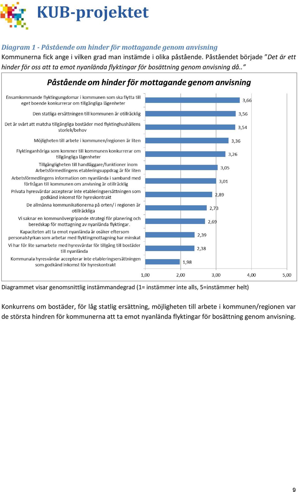 . Diagrammet visar genomsnittlig instämmandegrad (1= instämmer inte alls, 5=instämmer helt) Konkurrens om bostäder, för låg statlig