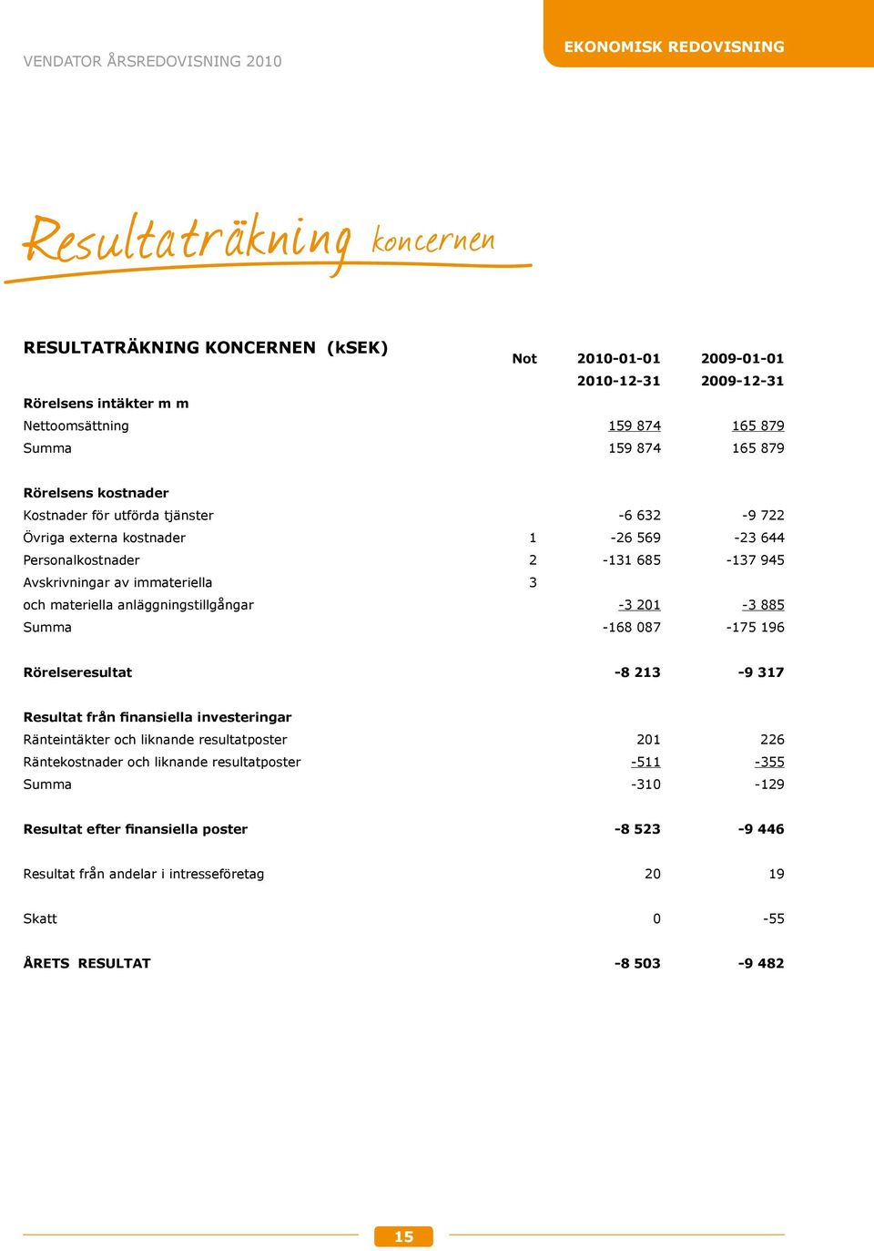 immateriella 3 och materiella anläggningstillgångar -3 201-3 885 Summa -168 087-175 196 Rörelseresultat -8 213-9 317 Resultat från finansiella investeringar Ränteintäkter och liknande resultatposter