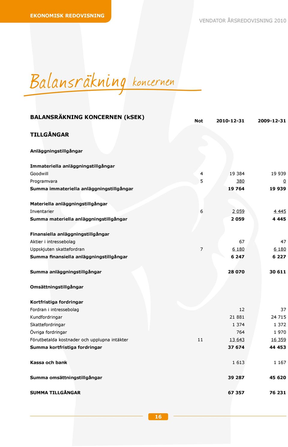 059 4 445 Finansiella anläggningstillgångar Aktier i intressebolag 67 47 Uppskjuten skattefordran 7 6 180 6 180 Summa finansiella anläggningstillgångar 6 247 6 227 Summa anläggningstillgångar 28 070